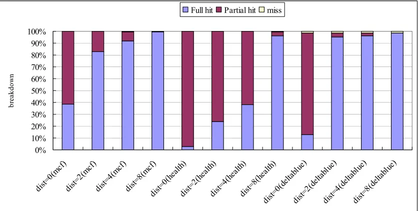 Figure 3.8. Prefetch reference breakdown with varying jump pointer distance 
