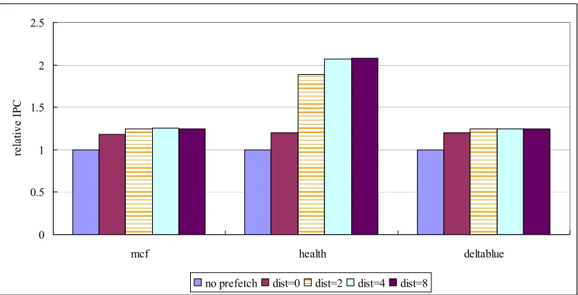 Figure 3.9. Influence of jump pointer distance on IPC 