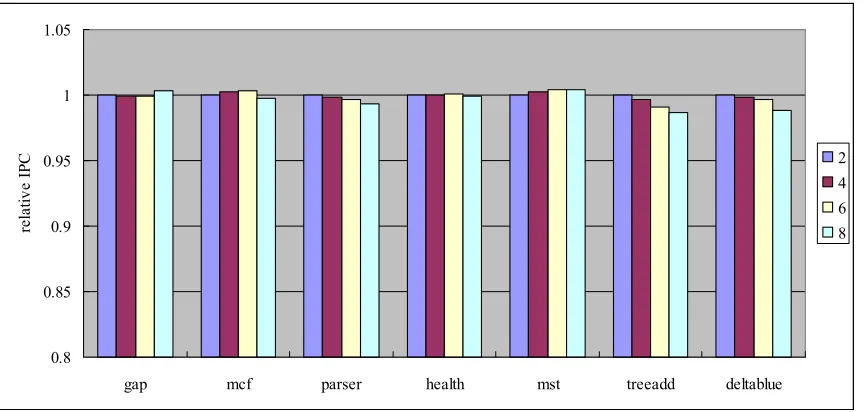 Figure 3.12. Sensitiveness of the CT to its access latency 