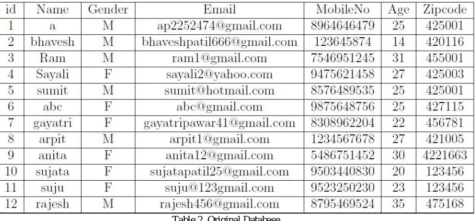 Table.2. Original Database 