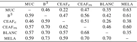 Table 1: Kendall τ rank correlation coefﬁcient for teamsparticipating in CoNLL shared tasks, with CoNLL 2011in the upper right, CoNLL 2012 in the lower left corner.