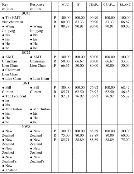 Table 2: Category 2a: Partial match (partial entities)