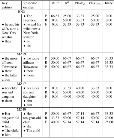 Table 4: Category 3: Merged entities