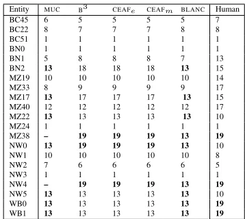 Table 5: Category 4: Unsuccessful coreference resolution