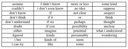 Table 3: Naive Bayes classiﬁer performance on the MER(train set) and Eng (test set) with only the words/phrases