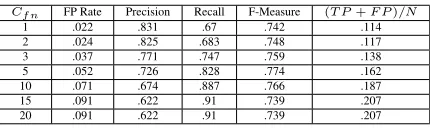 Table 6: Test performance with cost matrix
