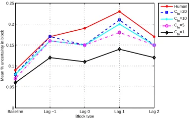 Figure 1: Mean % uncertainty by block type and labelsource (Eng data set)
