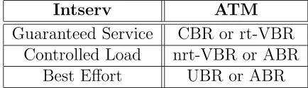 Table 2.1: Intserv/ATM Service Class mapping