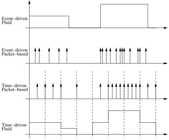 Figure 3.1: Network simulation models