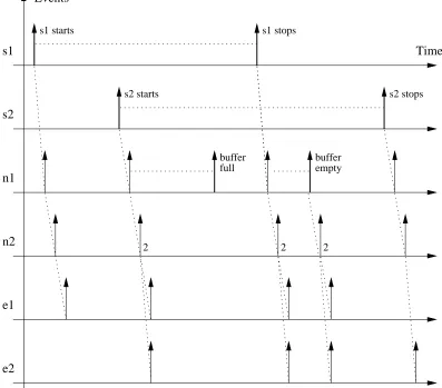 Figure 6.2: Events Relationships