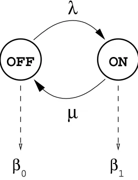 Figure 6.6: Example: Markov-Modulated Process