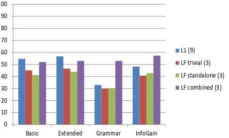 Figure 2: Effective accuracy for 9-L1 and 3-LF identiﬁ-cation. Accuracy for L1 exceeds most accuracy resultsfor LF, except for the combined method on the grammat-ical and InfoGain feature sets.