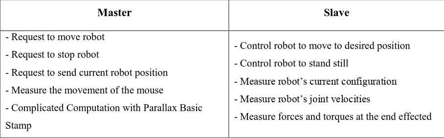 Table 1.1: The different between Master and Slave Arm Robot 