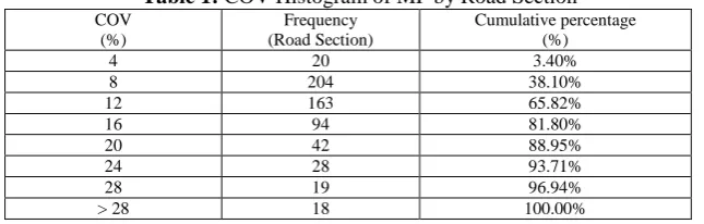 Table 1: COV Histogram of MF by Road Section Frequency Cumulative percentage 
