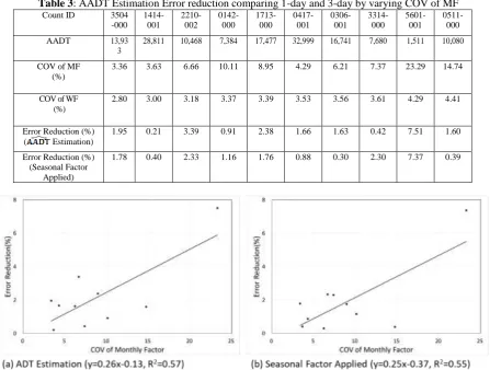 Table 3: AADT Estimation Error reduction comparing 1-day and 3-day by varying COV of MF Count ID 35041414-2210-0142-1713-0417-0306-3314-5601-0511-