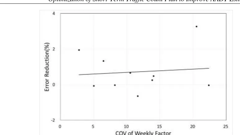 Table 5: AADT Estimation Error by varying COV of MF and Count Number  Number of COV of MF 