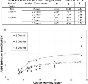 Table 6: Coefficient for curve fitting of AADT Estimation Error  Seasonal Number of Measurement R2 
