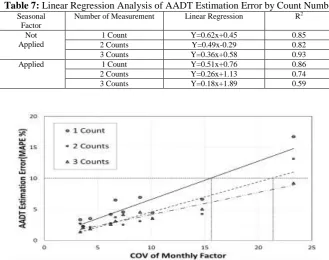 Table 7: Linear Regression Analysis of AADT Estimation Error by Count Number Seasonal Number of Measurement Linear Regression R2 
