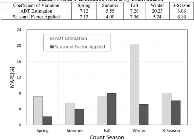 Table 9: AADT Estimation MAPE by count Season Coefficient of Variation Spring Summer Fall Winter 