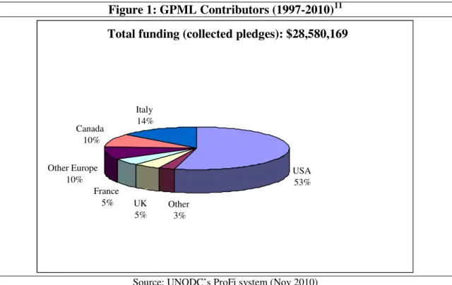 Figure 1: GPML Contributors (1997-2010) 11