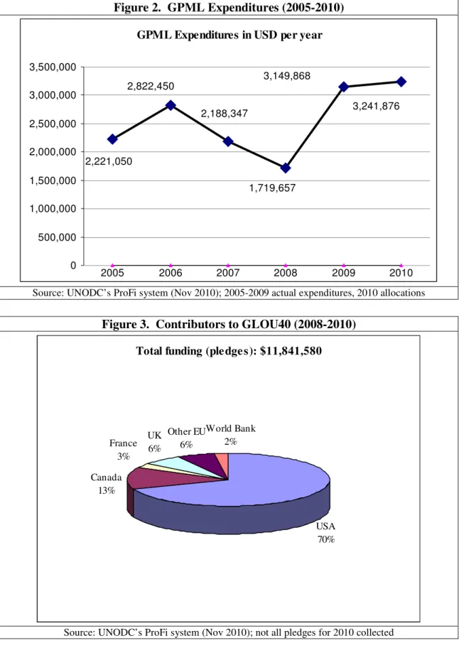 Figure 3.  Contributors to GLOU40 (2008-2010)  Total funding (pledges): $11,841,580