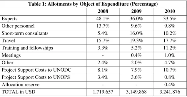 Table 1: Allotments by Object of Expenditure (Percentage) 