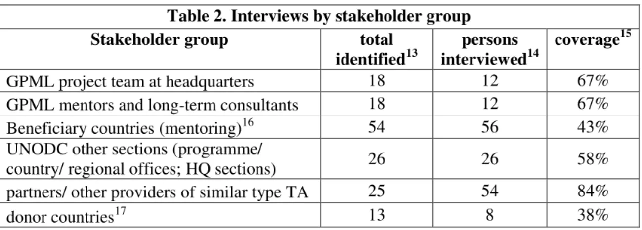 Table 2. Interviews by stakeholder group 
