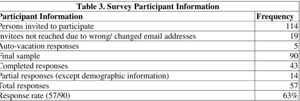 Table 3 below summarizes participant information.  