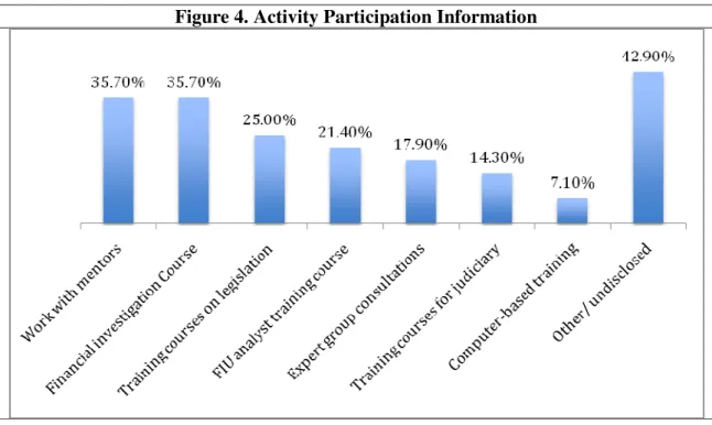 Figure 4. Activity Participation Information 