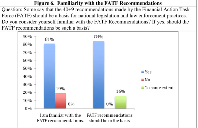 Figure 6.  Familiarity with the FATF Recommendations 
