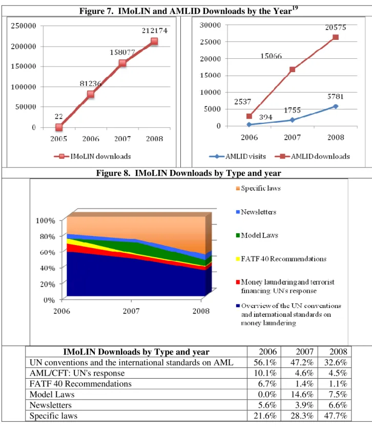 Figure 7.  IMoLIN and AMLID Downloads by the Year 19
