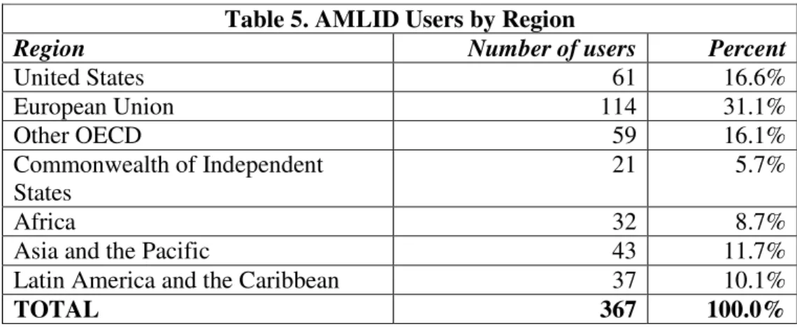 Table 5. AMLID Users by Region 