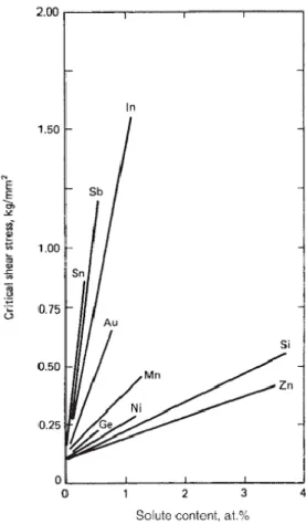 Figure 8. Approximate effect of solute content on the critical resolved shear  stress at room temperature.[16] 