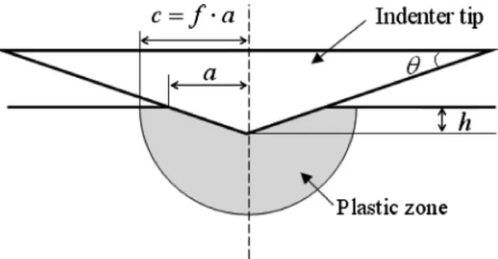 Fig. 1. Simpliﬁed axisymmetric indentation model.