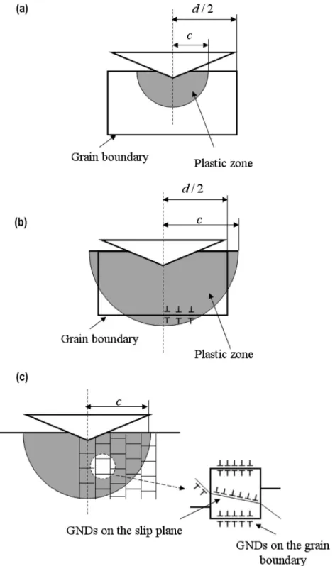 Fig. 3 compares the hardness predictions by the proposed mod- mod-el with the experiment result of Yang for the Ni plate specimen (Yang and Vehoff, 2007)