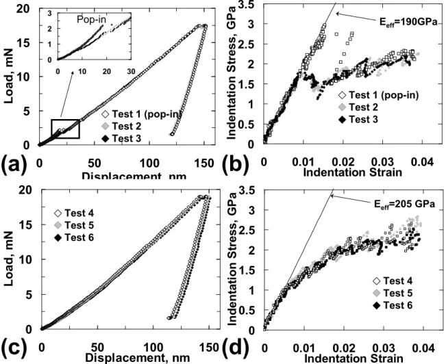 Figure 7. Nanoindentation of vibro-polished Fe-3%Si samples using the 13.5 μm indenter: multiple (a)  load-displacement and (b) indentation stress-strain curves measured in annealed Fe-3%Si steel showing  the stochastic occurrence of pop-ins with the large