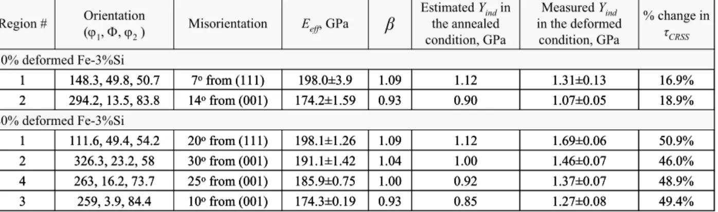 Table 1. Summary of the results for the indentation measurements performed on the 30 and 80% 