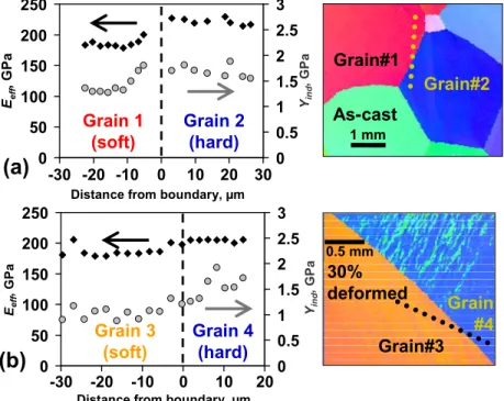 Figure 18. Indentations across grain boundary. (a) At one of the grain boundaries in the as-cast sample,  the  Y ind  values start to increase in the soft grain (Grain 1)
