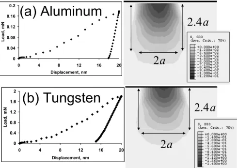 Figure 3. The predicted load-displacement curves and stress contours in the finite element simulations  with the two selected material properties