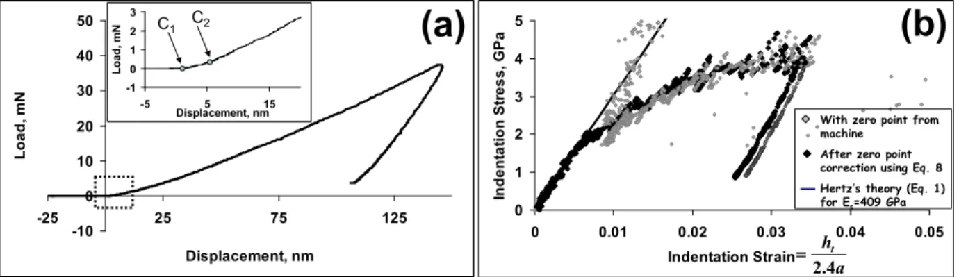 Figure 5. The measured (a) load-displacement curves and the extracted (b) indentation stress-strain curves  for tungsten are shown here using two different estimates of the zero-point