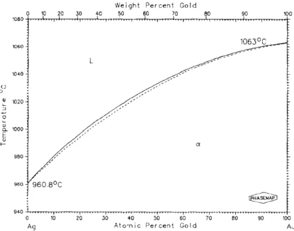 Figure 2-1 Binary phase diagram of gold and silver. Au-Ag alloy exist as solid solution in entire  range of composition