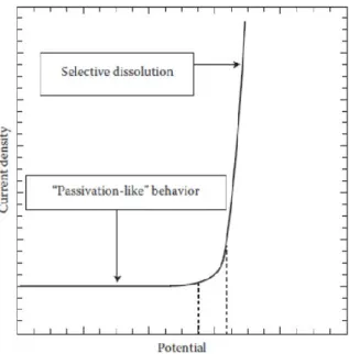 Figure 2-7 Current/potential behavior undergoing selective dissolution of sacrificial element