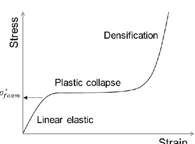 Figure 2-10 Compressive stress-strain behavior of general open cell structured porous materials