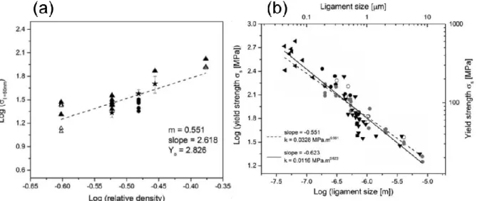 Figure 2-12 Scaling relation of (a) strength-relative density and (b) strength-ligament size (adapted  from Briot and Balk Copyright 2015 Taylor &amp; Francis 41 .) 