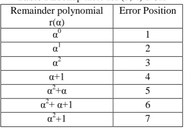 Table I Lookup table for (7, 4) BCH Remainder polynomial  Error Position 