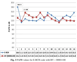 Fig. 3 PAPR values for E-BCH code with BV = 00001100  