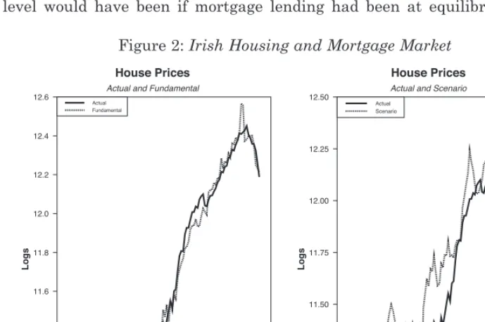 Figure 2: Irish Housing and Mortgage Market