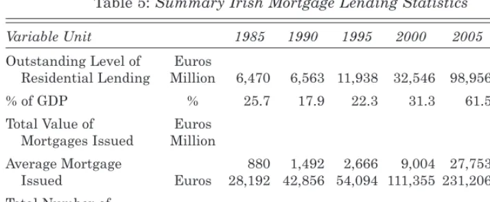 Table 5: Summary Irish Mortgage Lending Statistics