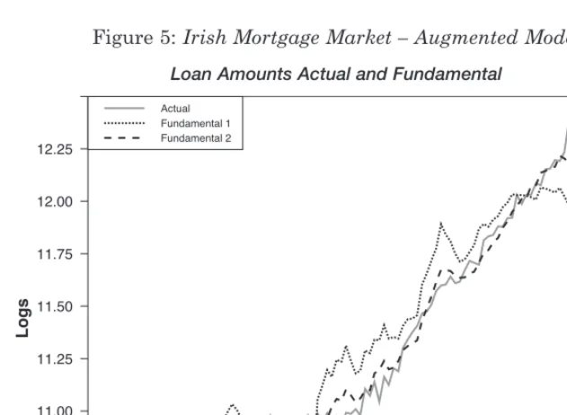 Figure 4: Supply of Credit in the Irish Mortgage: The Market Funding Rate