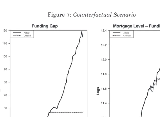 Figure 6: Irish Housing and Mortgage Market – Augmented Model
